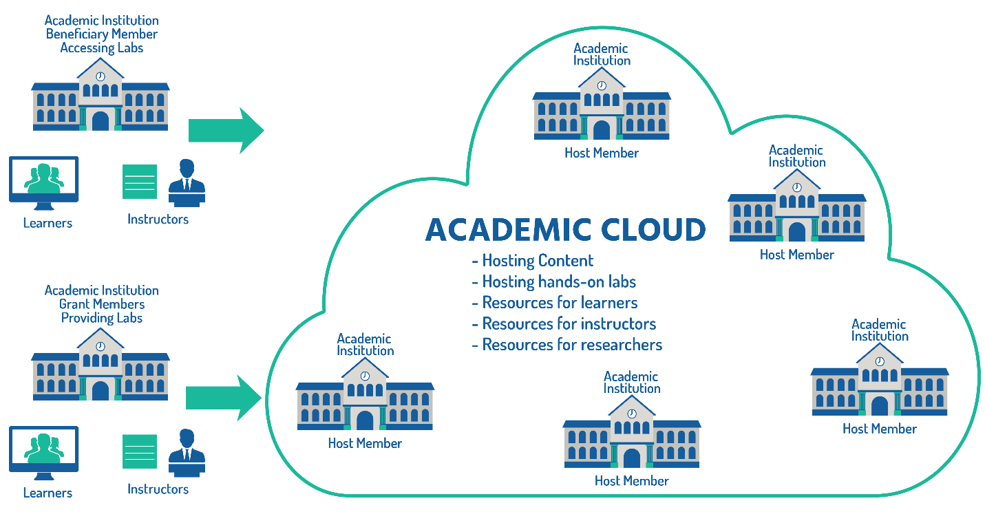 NETLAB+ Academic Cloud diagram showing how organizations collaborate to host and share lab environments