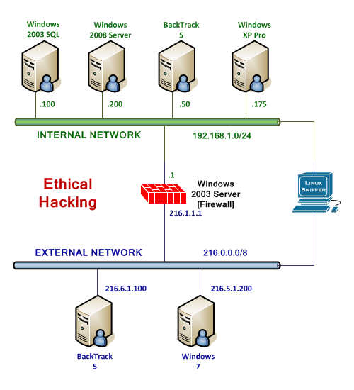 Ethical Hacking (EH) Pod