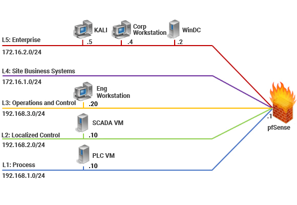 NDG Intro to Critical Infrastructure for IT Learners Pod