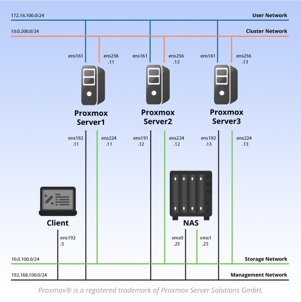 Proxmox VE 8: Advanced Administration and Optimization Pod