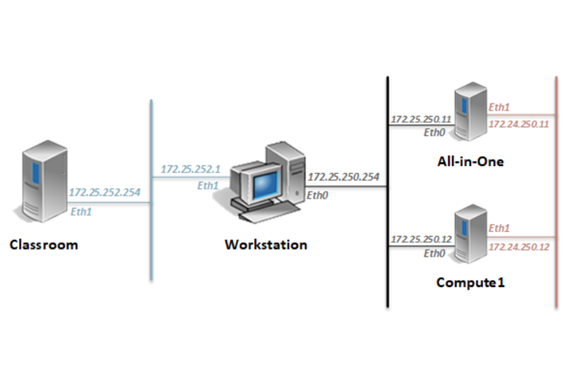 Red Hat OpenStack Administration Pod