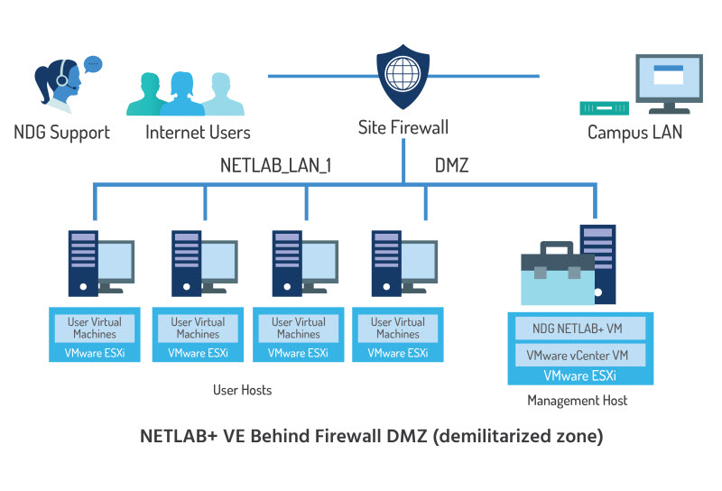 NETLAB+ behind a firewall DMZ, full diagram