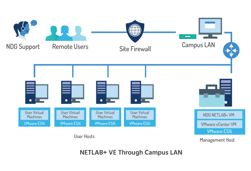 NETLAB+ through a campus LAN, full diagram