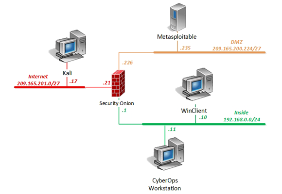 CCNA Cyber Ops Pod