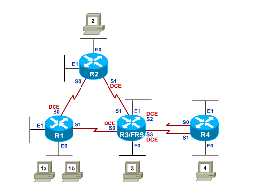 Cuatro Router Pod