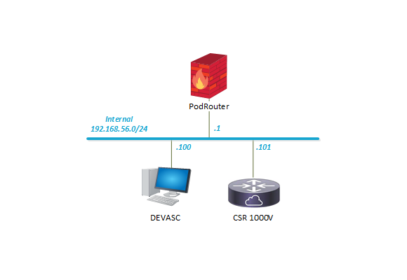 Cisco DevNet Associate v1 Pod